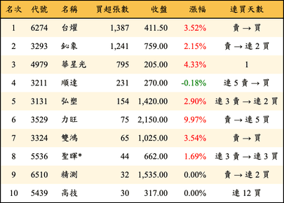 上櫃：投信當日買超張數排行榜