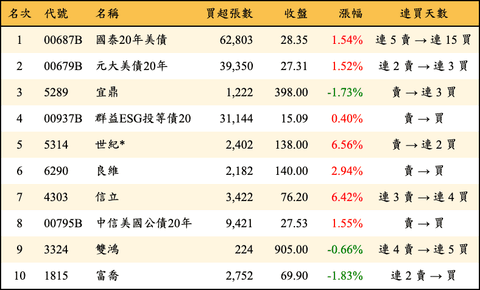 上櫃：三大法人當日買超金額排行榜
