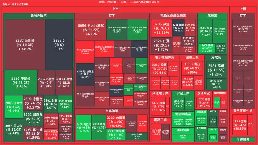 2025－7月回顧：三大法人成交量與買賣超