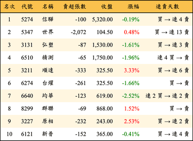 上櫃：投信當日賣超金額排行榜