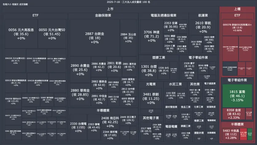 2025-7-18：三大法人成交量與買賣超