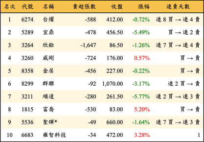 上櫃：投信當日賣超金額排行榜