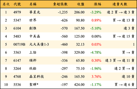 上櫃：投信當日賣超張數排行榜