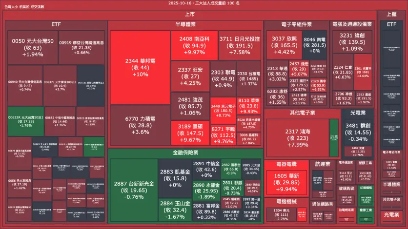 2025-10-16：三大法人成交量與買賣超