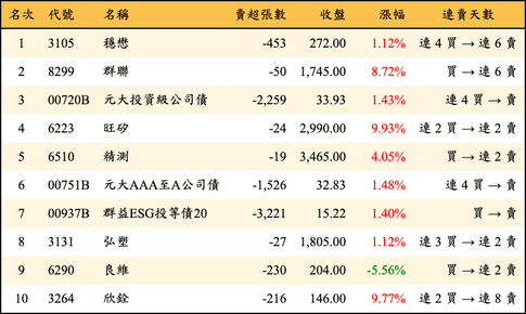 上櫃：券商當日賣超金額排行榜