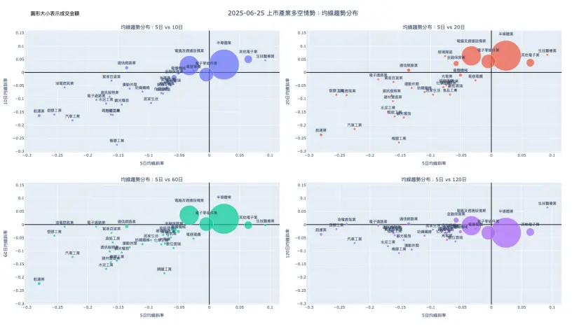 2025-06-25：均線趨勢分布