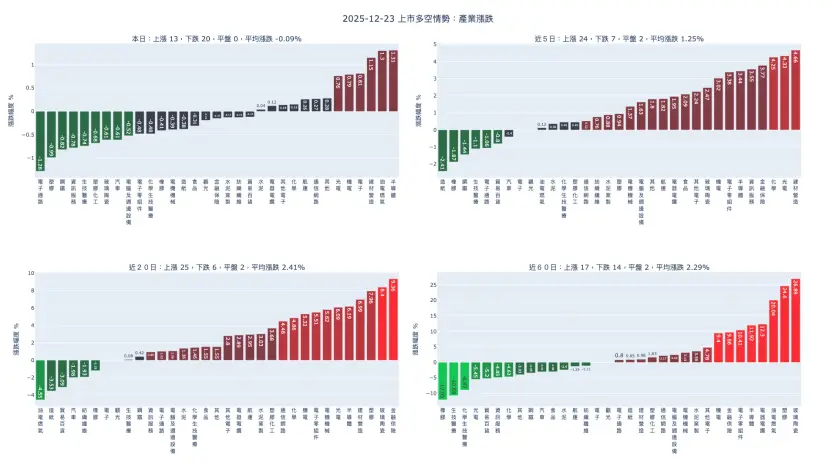 2025-12-23：產業漲跌及漲跌幅家數統計