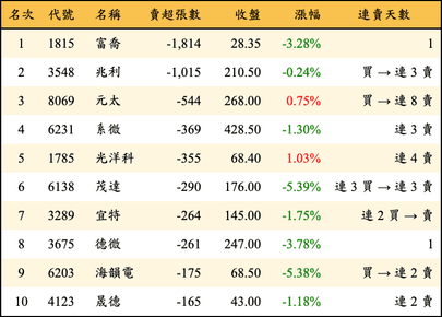 上櫃：投信當日賣超張數排行榜