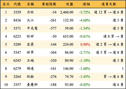 上櫃：投信當日賣超金額排行榜