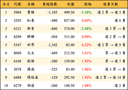 上櫃：投信當日賣超金額排行榜