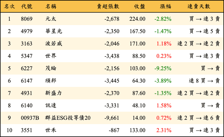 上櫃：三大法人當日賣超金額排行榜
