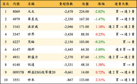 上櫃：三大法人當日賣超金額排行榜