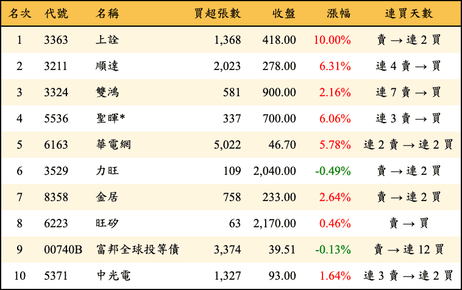 上櫃：外資當日買超金額排行榜