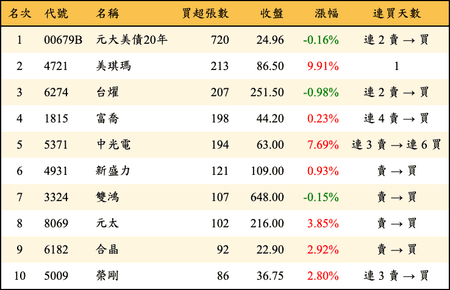 上櫃：券商當日買超張數排行榜