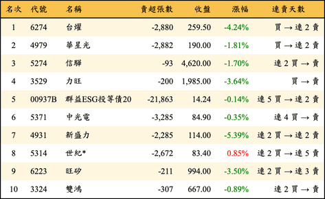 上櫃：三大法人當日賣超金額排行榜