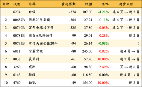 上櫃：券商當日賣超張數排行榜