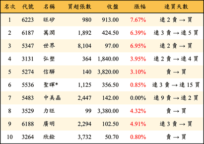 上櫃：外資當日買超金額排行榜