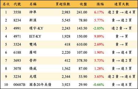 上櫃：三大法人當日買超金額排行榜