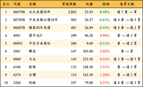 上櫃：券商當日買超張數排行榜