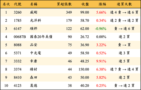 上櫃：券商當日買超張數排行榜