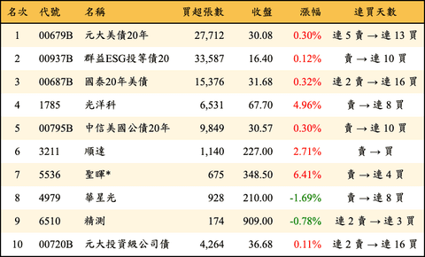 上櫃：三大法人當日買超金額排行榜