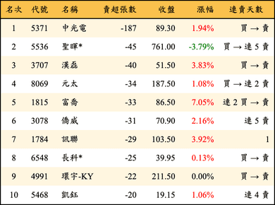 上櫃：券商當日賣超張數排行榜