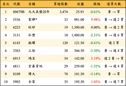 上櫃：券商當日買超金額排行榜