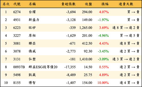 上櫃：外資當日賣超金額排行榜