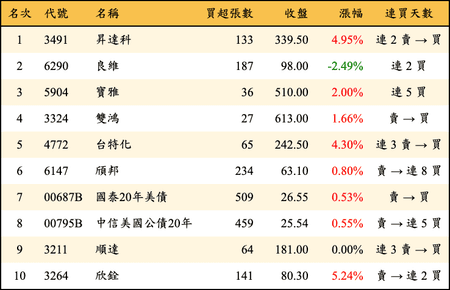 上櫃：券商當日買超金額排行榜
