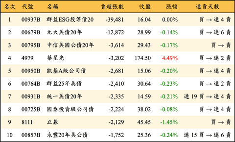 上櫃：外資當日賣超張數排行榜