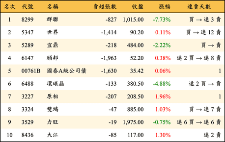 上櫃：投信當日賣超金額排行榜