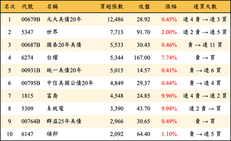 上櫃：外資當日買超張數排行榜