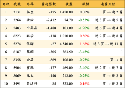 上櫃：投信當日賣超金額排行榜