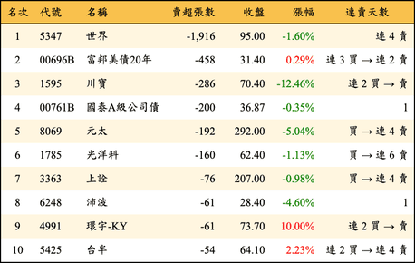 上櫃：券商當日賣超張數排行榜