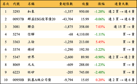 上櫃：三大法人當日賣超金額排行榜