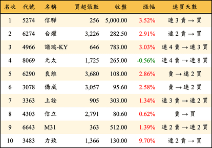 上櫃：三大法人當日買超金額排行榜