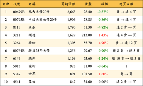 上櫃：外資當日買超張數排行榜