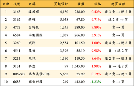 上櫃：三大法人當日買超金額排行榜