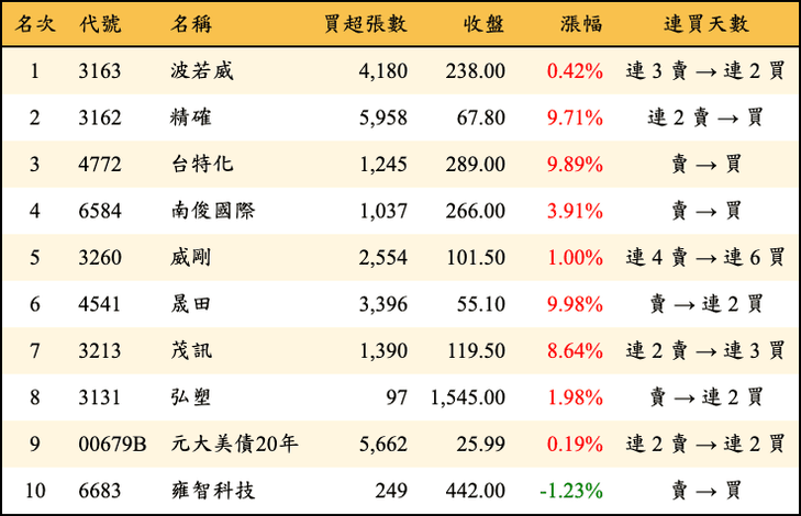 上櫃：三大法人當日買超金額排行榜