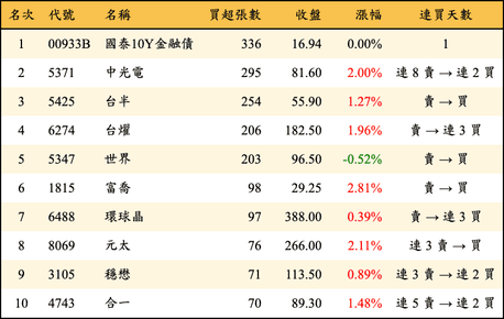 上櫃：券商當日買超張數排行榜