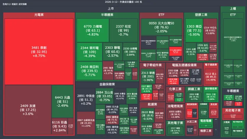 2026-3-12：外資成交量、買賣超與漲跌幅
