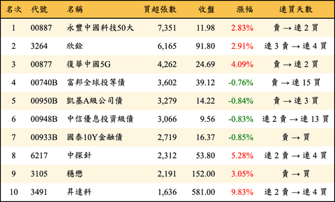 上櫃：外資當日買超張數排行榜