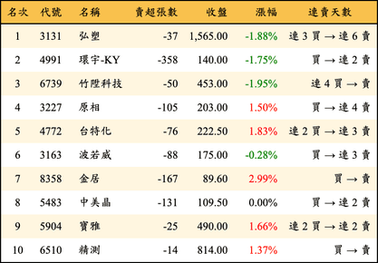 上櫃：券商當日賣超金額排行榜