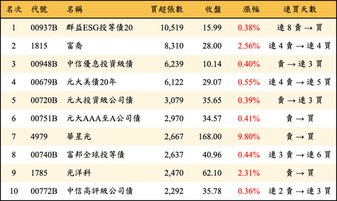 上櫃：外資當日買超張數排行榜