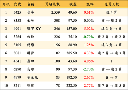 上櫃：券商當日買超張數排行榜