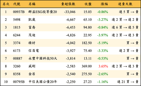 上櫃：三大法人當日賣超張數排行榜