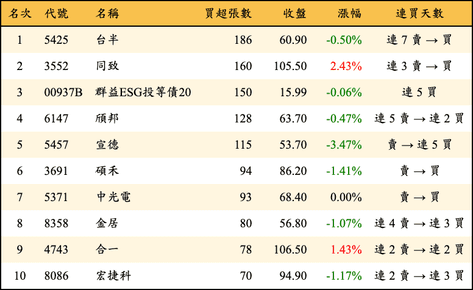 上櫃：券商當日買超張數排行榜