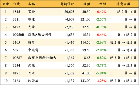 上櫃：三大法人當日賣超張數排行榜