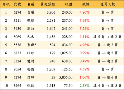 上櫃：三大法人當日買超金額排行榜