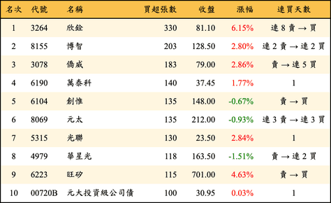 上櫃：券商當日買超張數排行榜